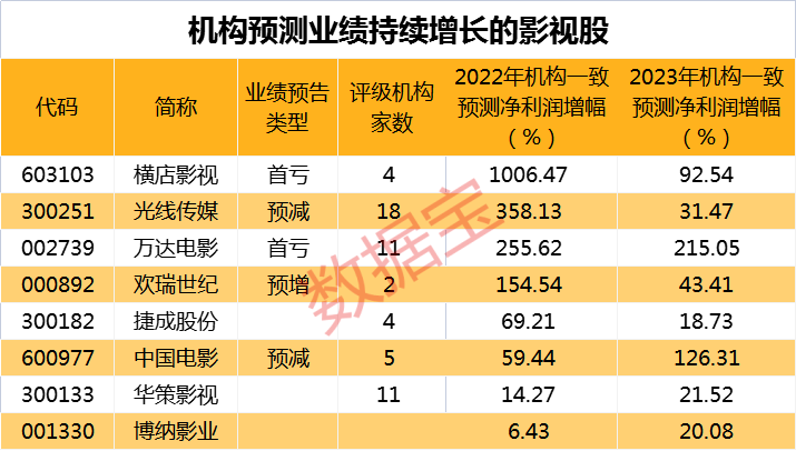 A股影视公司年度盘点：八成股价跌，涨幅王非盈利王