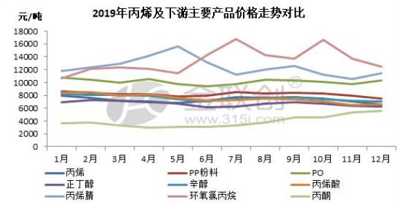 丙烯最新消息，市场走势与技术发展引领行业变革