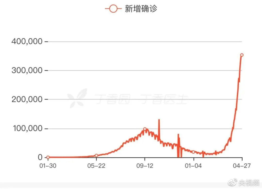 最新印度疫情确诊数据及其影响