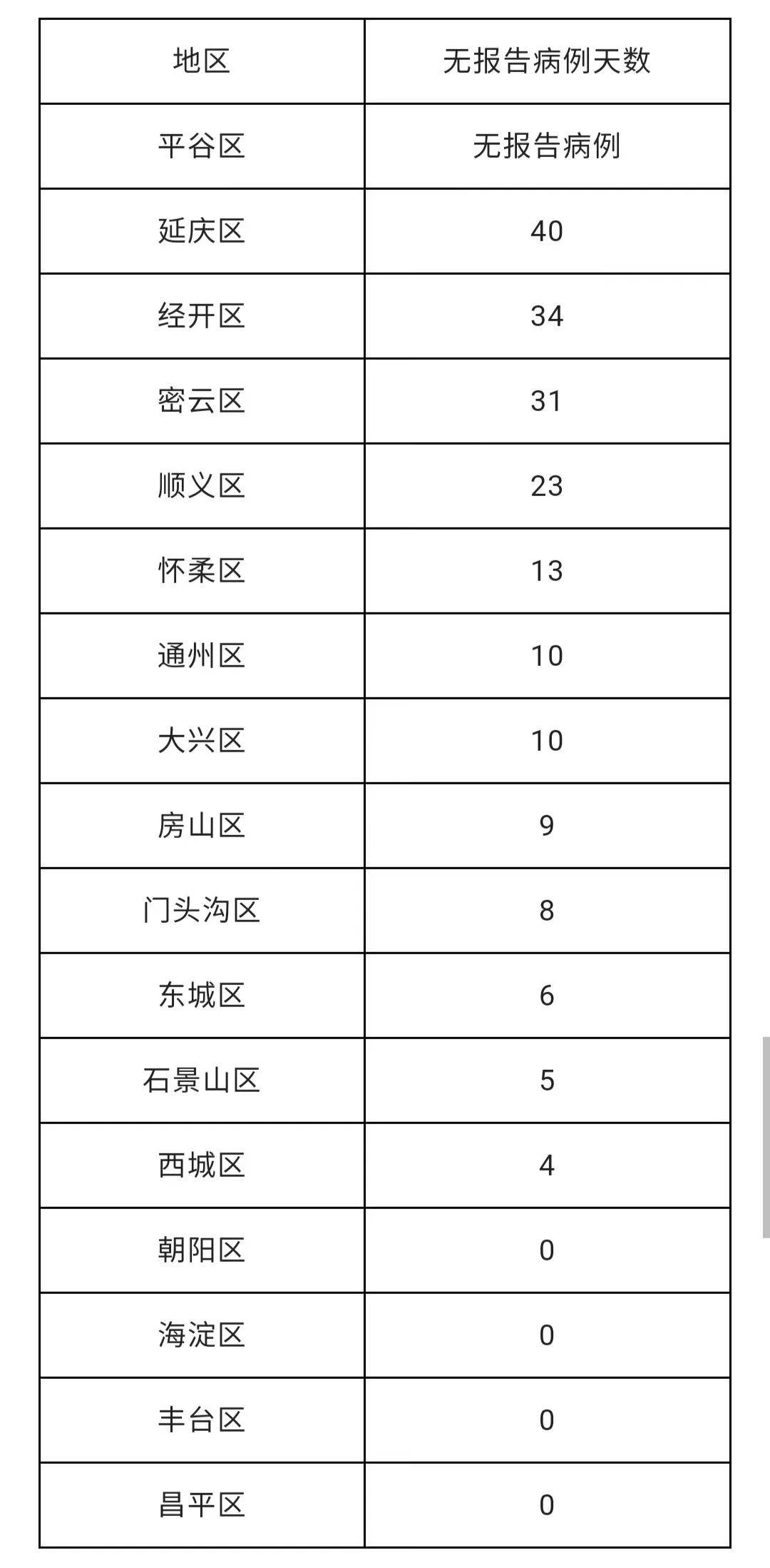 北京疫情最新丰台情况报告