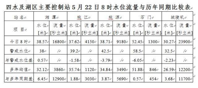 翻阳湖最新水情分析