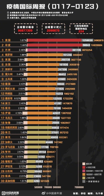 最新的世界疫情数据及其影响