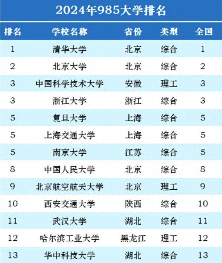 最新985高校大学排名概览