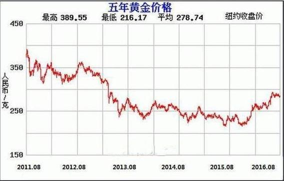 黄金今日价格最新报价，市场走势分析与预测