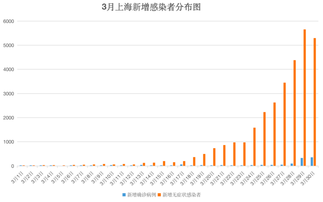 上海最新感染疫情情况分析