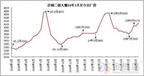 沙钢今日价格最新行情分析