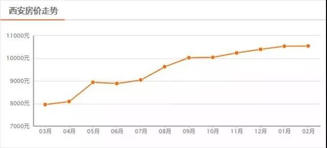 西安最新房价格，市场走势与影响因素分析