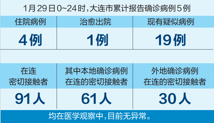 大连疫情新冠最新状况