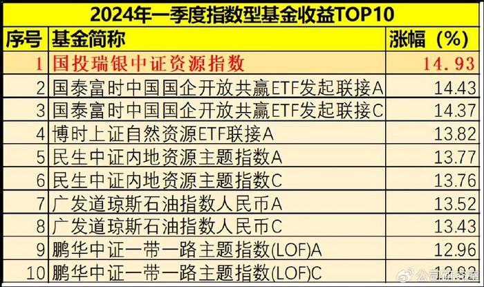 指数型基金最新收益分析