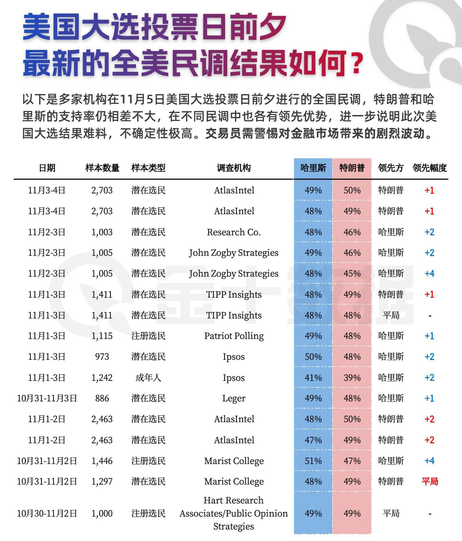 美国大选投票结果最新分析