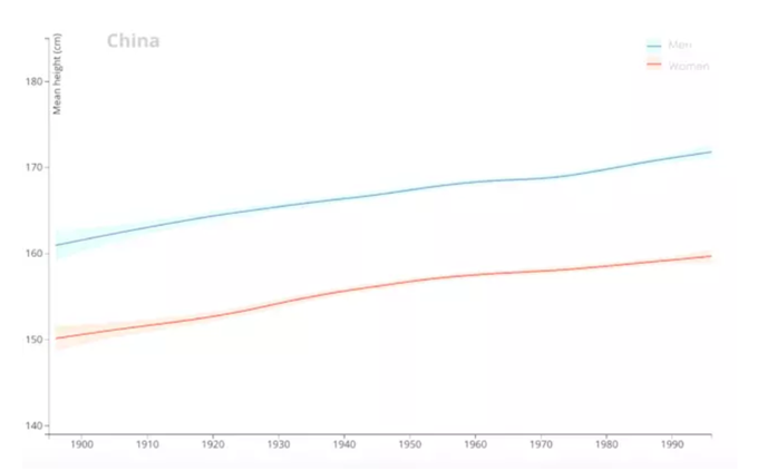 最新平均身高中国，趋势分析与展望