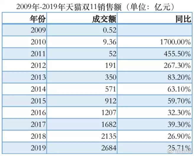 揭秘2019双十一最新销量，一场全球购物狂欢的盛宴