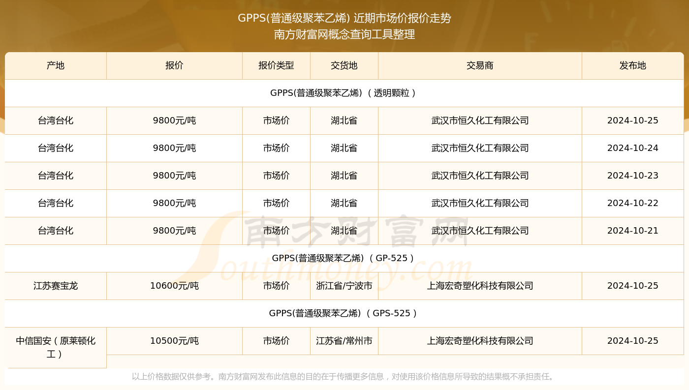 GPPS塑料最新价格行情分析