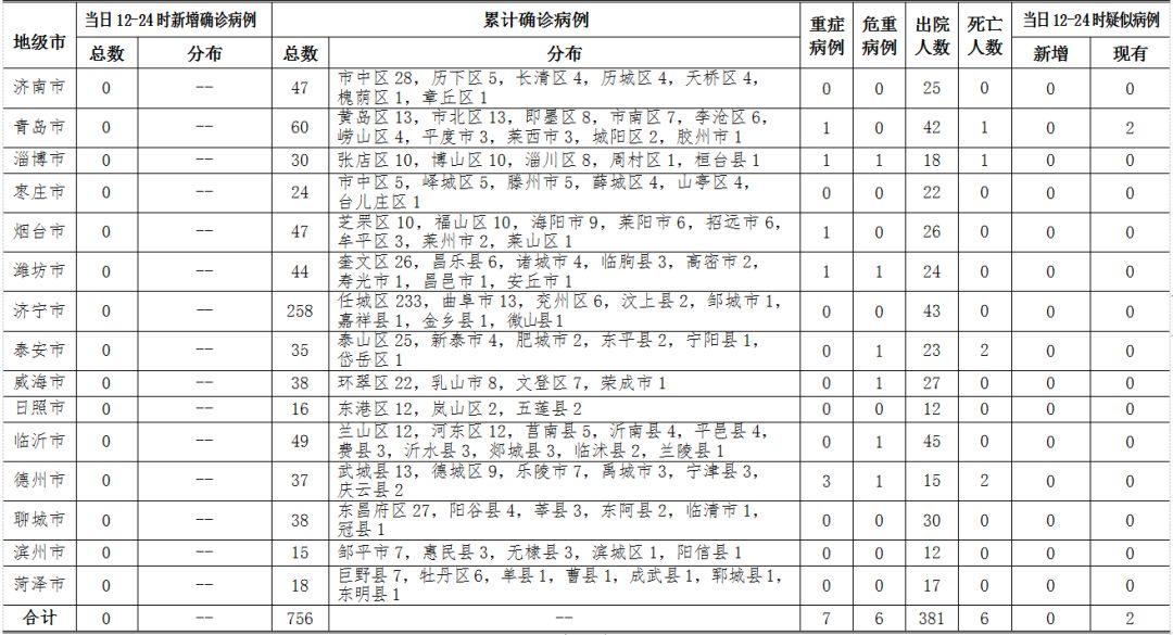 全国现有疑似病例最新情况分析